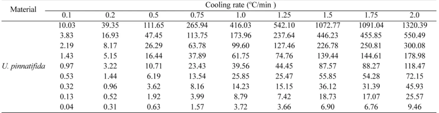 Table 2. Freezing kinetic constant of Pyropia seriata suspension in the process of freezing
