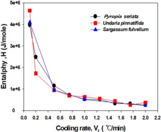 Fig. 14. Effect of cooling rate on  enthalpy  in the freezing process. 