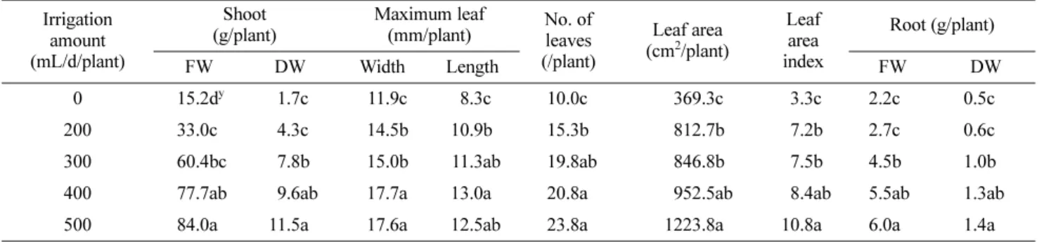 Fig. 5. Correlation of soil water content and leaf area index (A) and root dry weight (B).