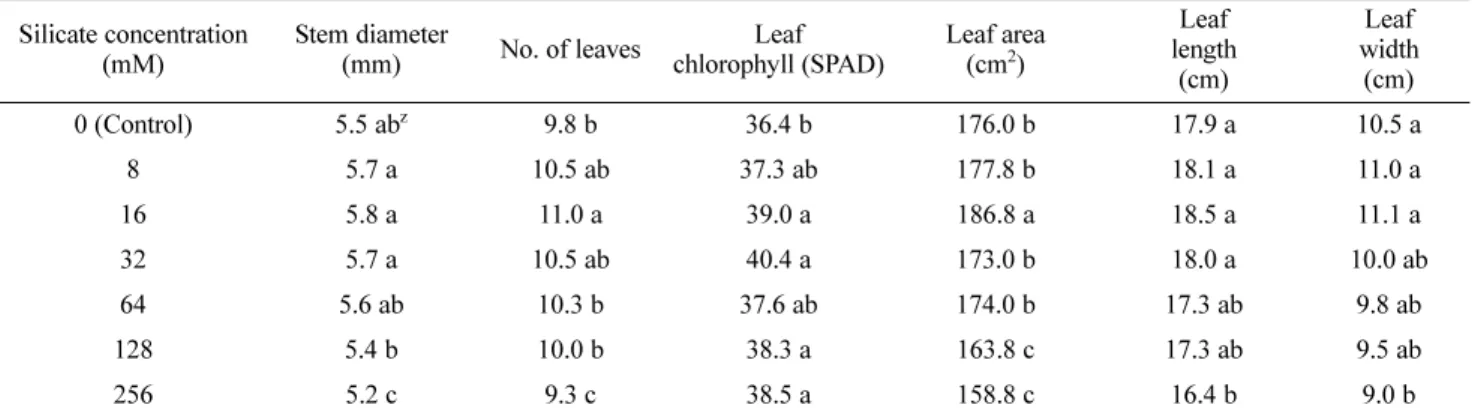Table 1. Changes of plant growth parameters as affected with different silicate concentrations.