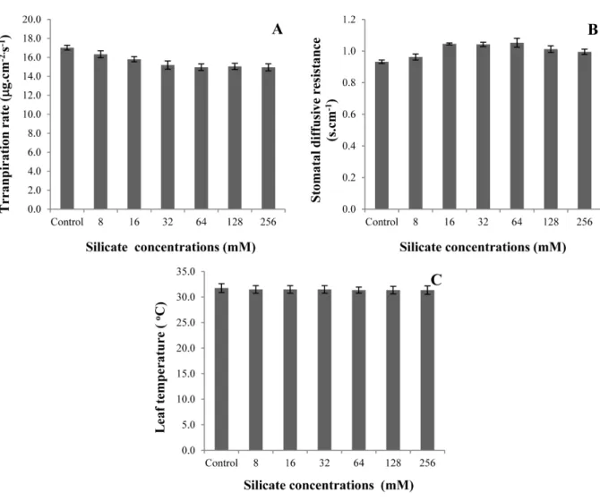 Table 3. Changes of plant growth parameters as affected with different silicate treatment number concentrations.
