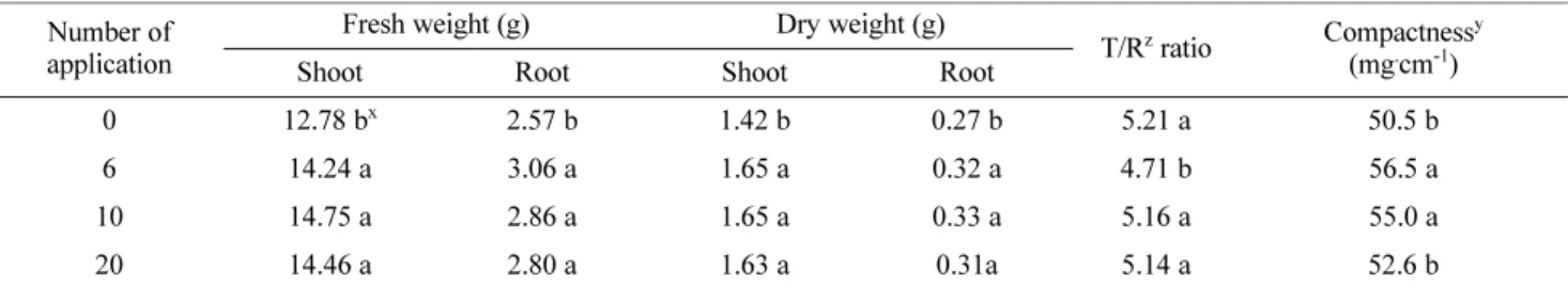 Fig. 4. Effect of the different number of silicate treatment on root morphology in tomato seedlings