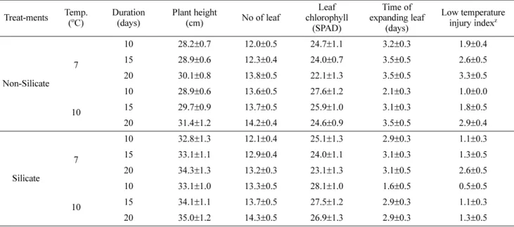 Fig. 5. Effect of different silicate treatment on relative ion leak- leak-age in tomato seedlings under low-temperatures storleak-age