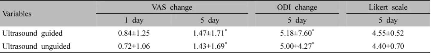 Table  Ⅱ.  Comparison  of  the  Treatment  Groups