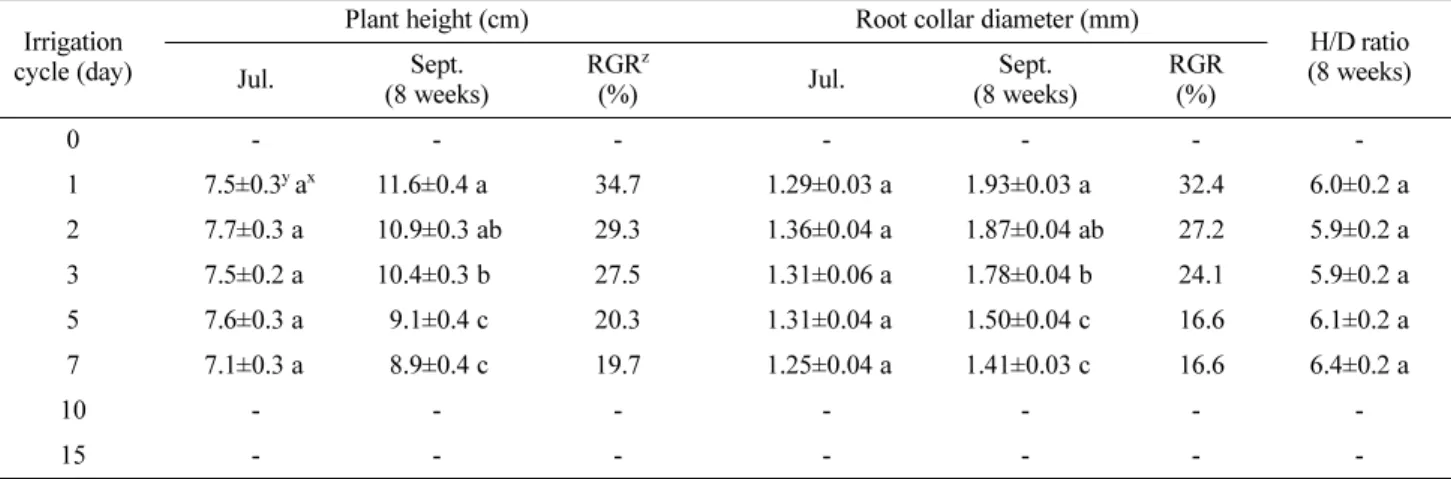 Table 4. Root morphological responses of P. densiflora seedlings in container by various irrigation treatments.