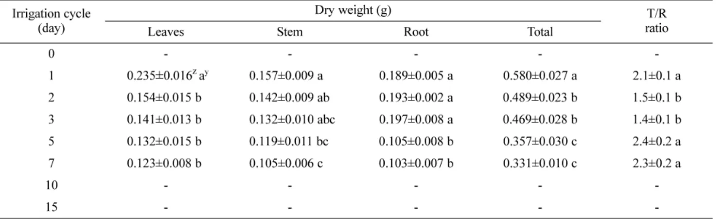 Fig. 1. Effects of irrigation cycle on LWR (leaf dry weight ratio), SWR (stem dry weight ratio), RWR (root dry weight ratio) and QI (quality index) of P