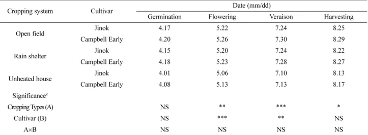 Table 1. Comparison of the dates of germination, flowering, veraison and harvest among 3 different cropping systems in ‘Jinok’ and