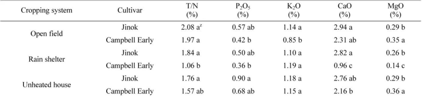 Table 4. Comparison of the diseased cluster rate and leaf spot incidence by Pseudocercospora vitis in leaves among 3  differ-ent cropping systems in ‘Jinok’ and ‘Campbell Early’ grape