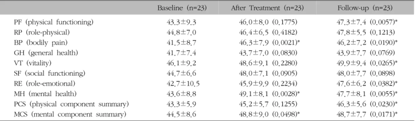 Table  V.  Changes  of  SF-36  at  Baseline,  after  Treatment  and  Follow-up