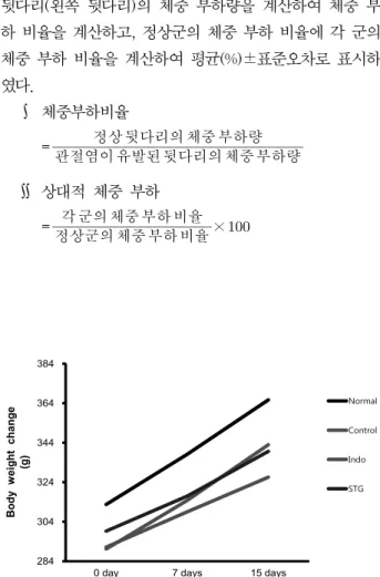 Fig.  1.  Body  weight  changes.