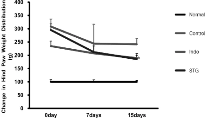 Fig.  4.  The  effects  of  SST  on  the  ROS  level  in  MIA-induced  osteoarthritis  rats.
