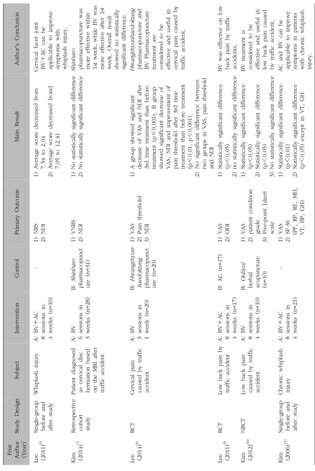 Table I. A Summary of Studies of Bee Venom Therapy for Traumatic Injury
