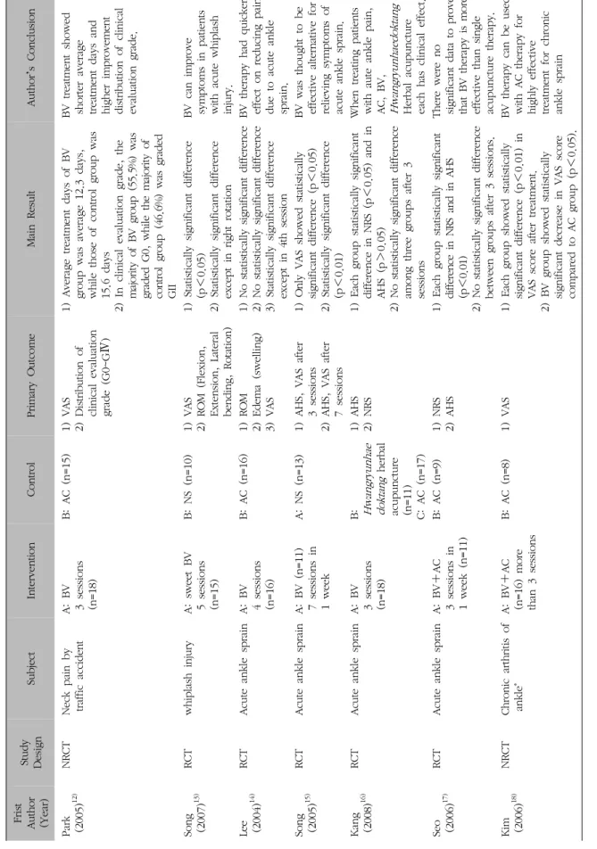 Table I. Continued * 원저자가 한국인이므로 한글 제목 '염좌‘에 준하여 본 연구에 포함시켰다.