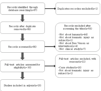 Fig.  1.  A  flow  chart  describing  the  trial  selection  process. 