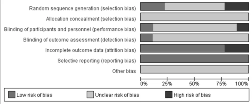 Fig.  2.  Risk  of  bias  graph.