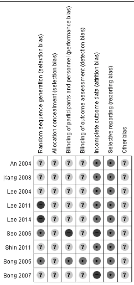 Table  II.  Quality  Assessment  of  Each  Included  Randomized  Controlled  Clinical  Trials였다