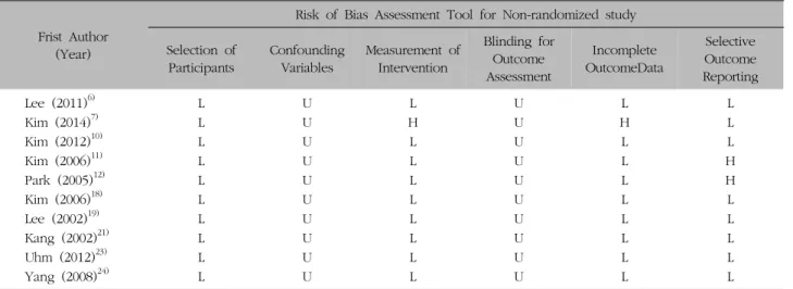 Table  III.  Quality  Assessment  of  Each  Included  Non-Randomized  controlled  Clinical  Trials