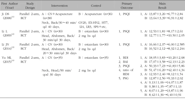 Fig.  3.  The  meta-analysis  of  Chuna  versus  Estazolam.