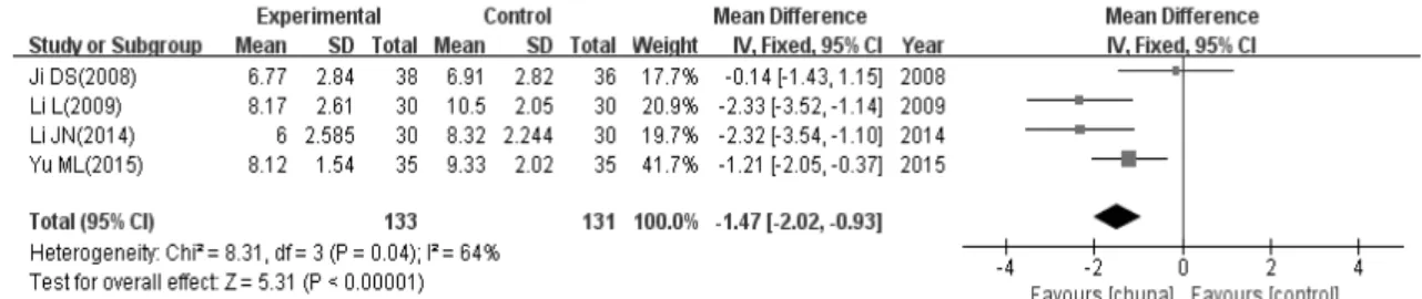 Fig.  4.  The  pooled  outcomes  of  PSQI  for  Chuna. 가  있다는  결과를  나타내었다  (p＜0.001)  (Fig