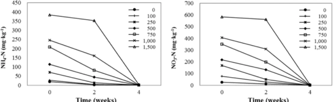 Fig. 3. Changes in the root medium concentrations of NH 4 -N and NO 3 -N during the cultivation of radish plug seedlings as influenced by various amounts of nitrogen (mg·L -1 ) incorporated as pre-planting nutrient charge fertilizer in the perlite:coir dus