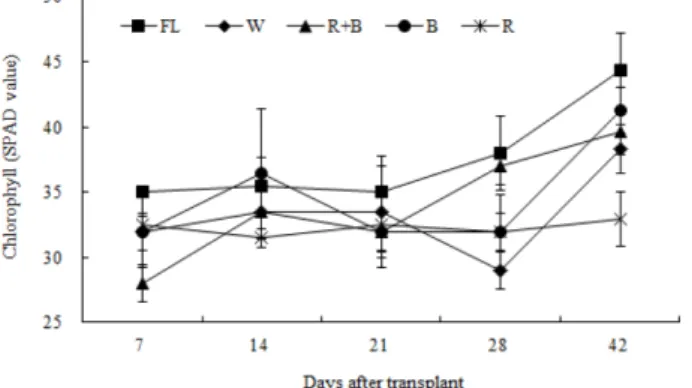 Table 4. The DPPH radical scavenging activity(%) and half maximal inhibitory concentration (IC 50 ) with different extractant concentra- concentra-tions from Salvia plebeia grown for 56 days after transplanting (DAT) under the fluorescent light (FL) and LE