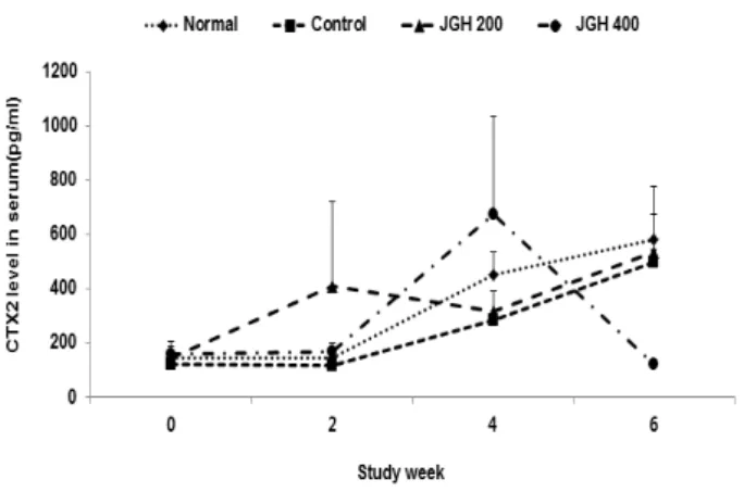 Fig.  14.  Effect  of  Joaguihwan  (JGH)  on  the  level  of  CTXII  in  the  serum  of  Skull  Fracture  Rat