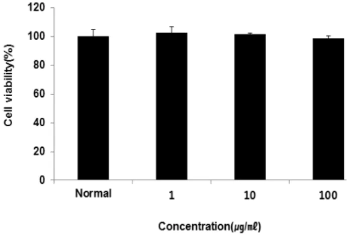 Fig.  5.  Cell  viability  of  Joaguihwan  (JGH)  extract  in  RAW  264.7  cells.  Each  cell  was  treated  with  1,  10  and  100  (μg/ml) of  JGH  extract  for  24  hours