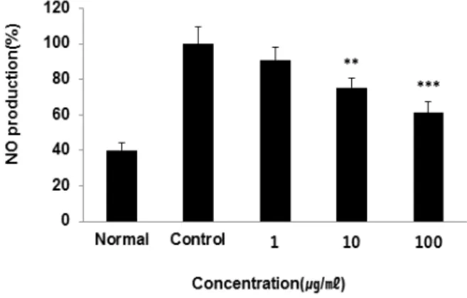 Fig.  8.  Effect  of  Joaguihwan   (JGH)  extract  on  LPS-induced  NO(nitric  oxide)  production  in  RAW  264.7  cells