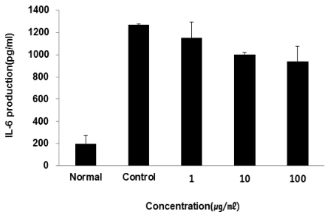 Fig.  9.  Effect  of  JGH  extract  on  LPS-induced  IL-1β (Interleukin- (Interleukin-1β)  production  in  RAW  264.7  cells