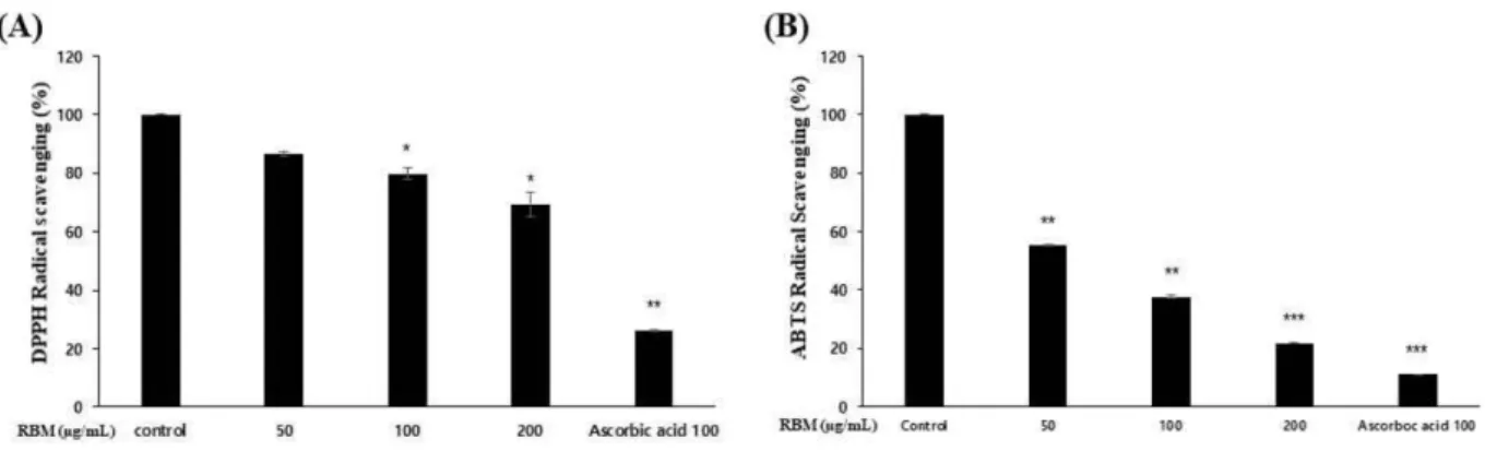 Fig. 3. Cell viability of RBM in LPS-stimulated RAW264.7 cells.