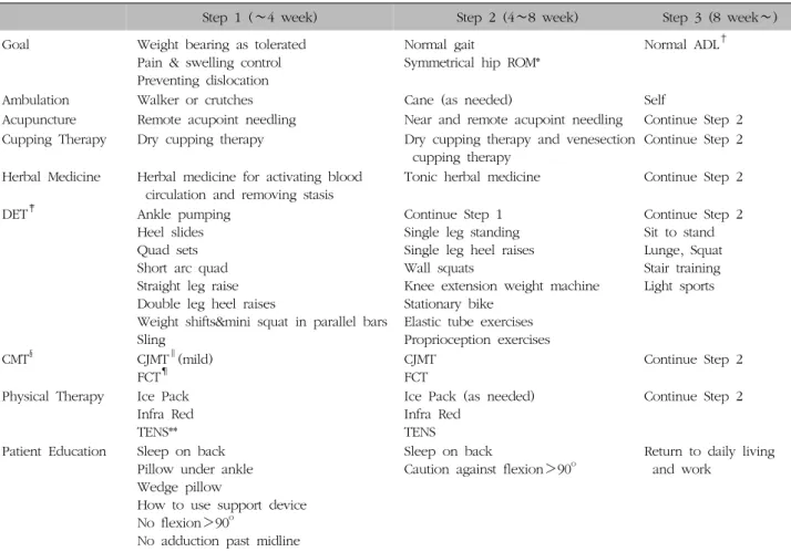 Table  I.  Rehabilitation  Protocol  for  Total  Hip  Replacement  in  Korean  Medicine수술  후  합병증,  급성기  재활치료에  대한  내용이  주를  이루고 있다1,5)