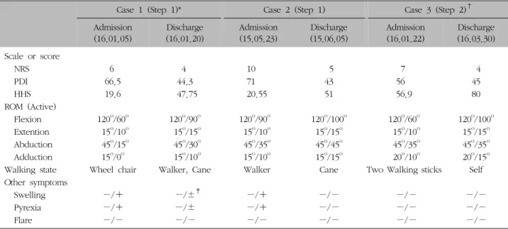 Table  II.  The  Change  of  NRS,  PDI,  HHS,  Physical  Examination,  Walking  State또한  이학적  검사  상  좌측  능동  고관절  가동  범위는  굴곡 90o,  신전  15o,  외전  30o,  내전  10o로  입원  대비  증가하여 고관절  운동  기능이  회복되었다