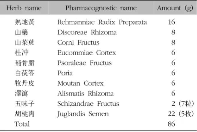 Table  I.  The  Compositions  of  Cheongajihwang-Tang  Extracts이  된다5).  또한  산화적  스트레스는  세포  구조를  빠른  속도로  붕괴시킴으로써  염증  반응에  관여하게  된다6).또한  노화  과정에서  염증반응이  지속적으로  일어남으로써  활성  산소의  생성  증가와  iNOS  유도에  따른  NO의 대량  생성이  세포  및  조직  손상을  가져와  노화과정을  촉진한다고  정7)