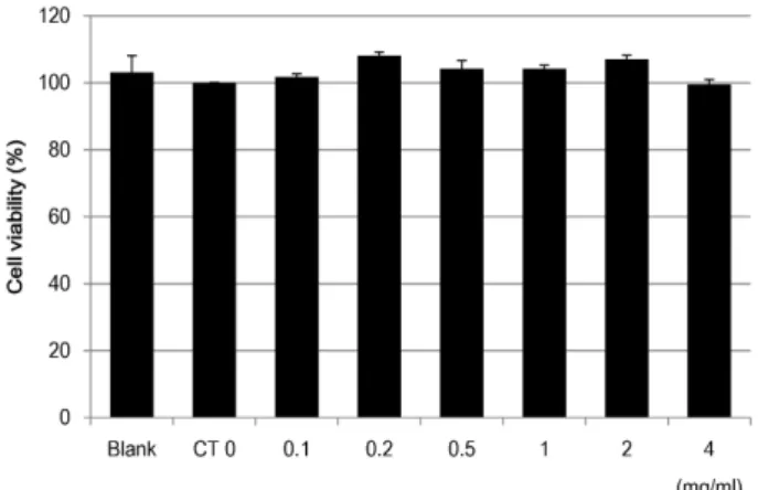Fig.  1.  DPPH  free  radical  scavenging  activity  of  ascorbic  acid and  Cheongajihwang-Tang  (CT)  extract