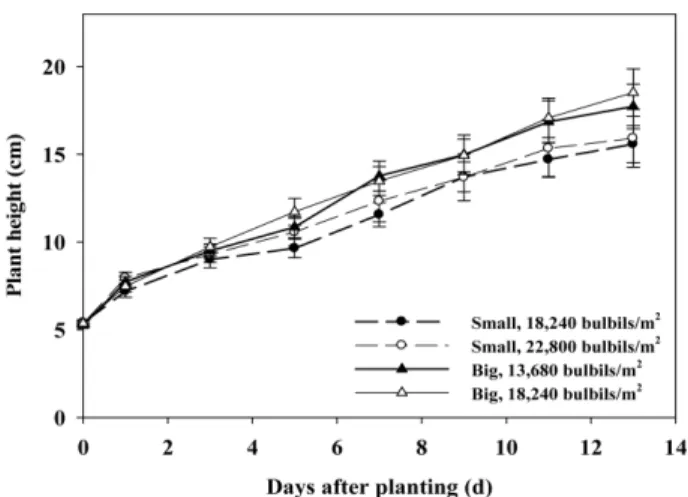 Table 1. Effects of bulbil size and planting density on germina- germina-tion of garlic.
