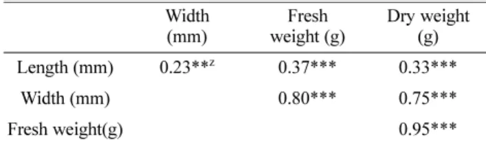 Table 3. Coefficient correlation between morphological character- character-istics of garlic bulbils.