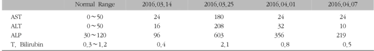 Table  II.  Changes  on  Liver  Function  Test  Finding