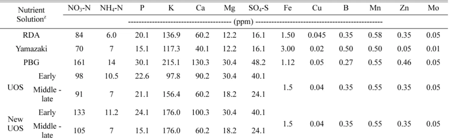 Table 1. Compositions of Nutrient solution used in the experiment.