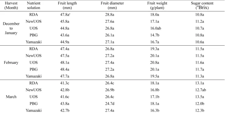 Fig. 2. Fruit number of strawberry grown under five different nutrient solutions. Plants were harvested from December 2016 to March, 2017