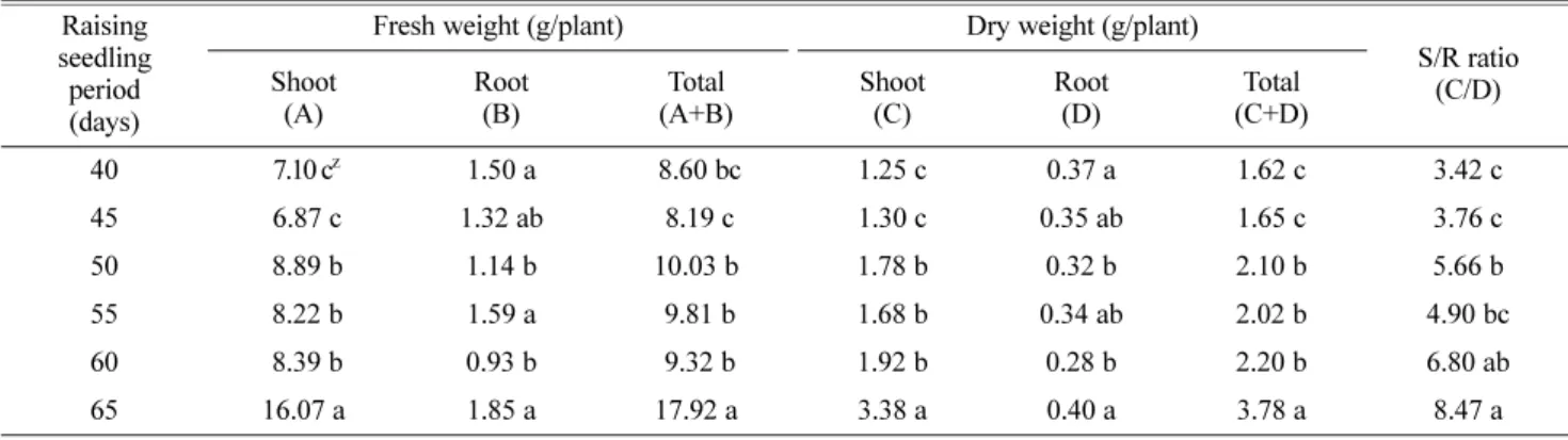 Table 2. Fresh and dry weight of watermelon seedlings as affected by raising seedling period.