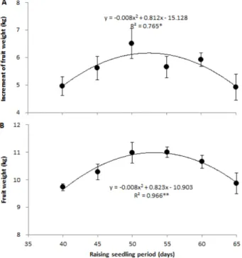 Fig. 4. Regression equation between raising seedling period and increment of watermelon weight (A) and the matured fruit weight (B)