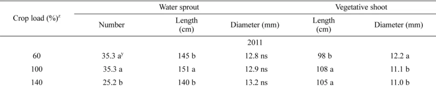 Table 2. Extension of water sprout and vegetative shoot of a ‘Wonhwang’ pear tree as affected by crop load in average of 2011 and 2012.