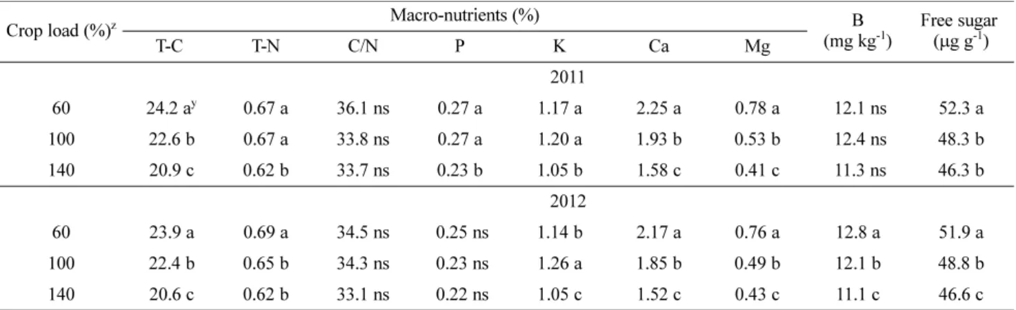 Table 4. Fruit quality of ‘Wonhwang’ pear trees as affected by crop load in 2011 and 2012.