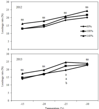 Fig. 3. Electrolyte leakage in cuttings of a ‘Wonhwang’ pear trees under various cold temperatures as affected by crop load in 2012 and 2013