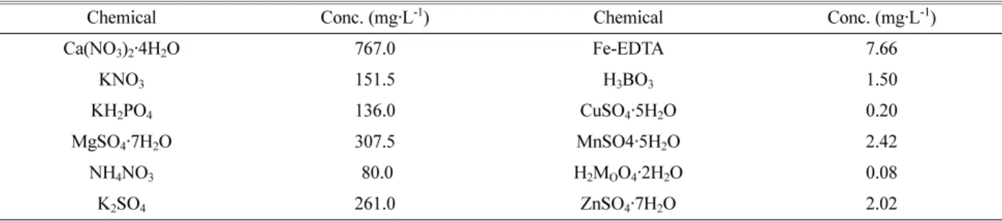 Table 1. Composition of the nutrient solution used in the experiment.