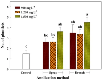 Fig. 3. The number of plantlets as affected by application method and concentration of cytokinin in a venlo-type greenhouse