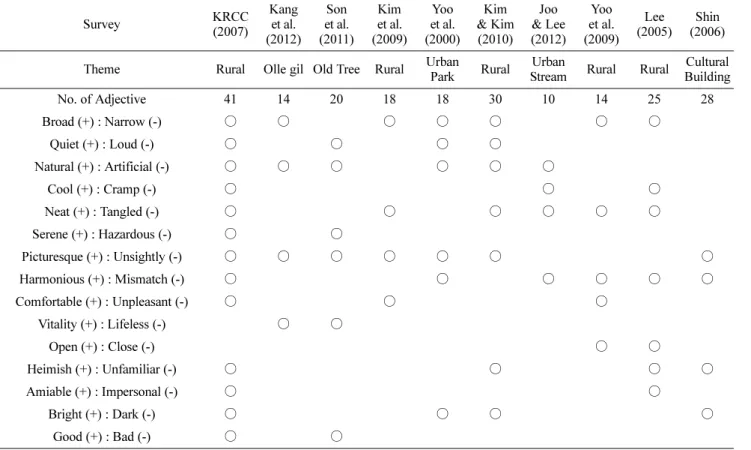 Table 1. The present condition of study sites.