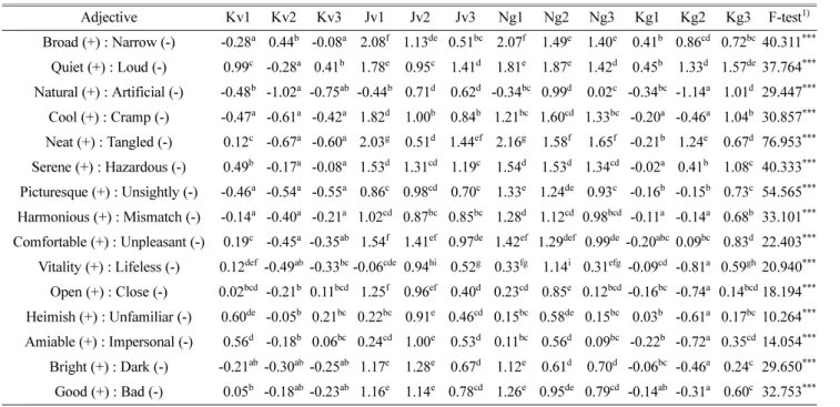 Table 3. Image evaluation result of landscape adjective (ANOVA).
