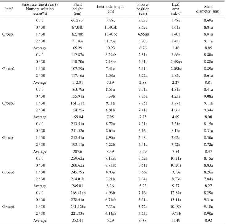 Table 1. Effect of reused cocopeat substrate under EC-based nutrient solution in closed-loop soilless culture on the growth of summer-cul- summer-cul-tivated paprika