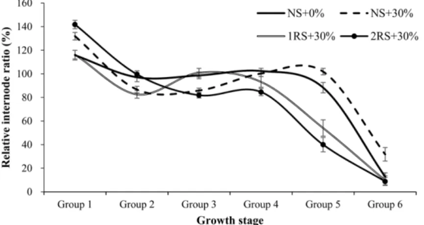 Fig. 1. Changes in the relative internode length ratio of substrate condition during a growing period